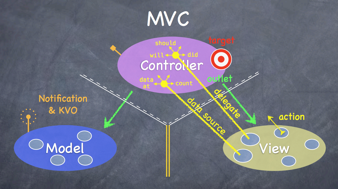Stanford iOS Course MVC Slide