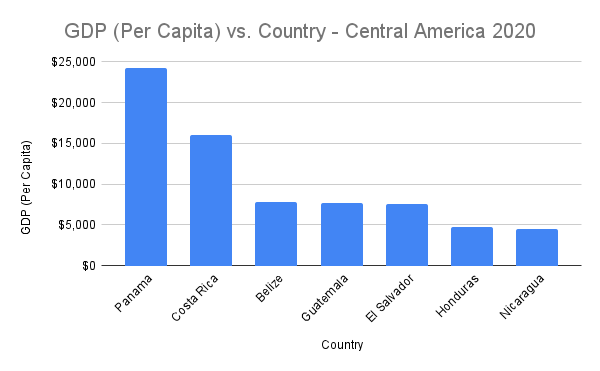 Central America Column Chart