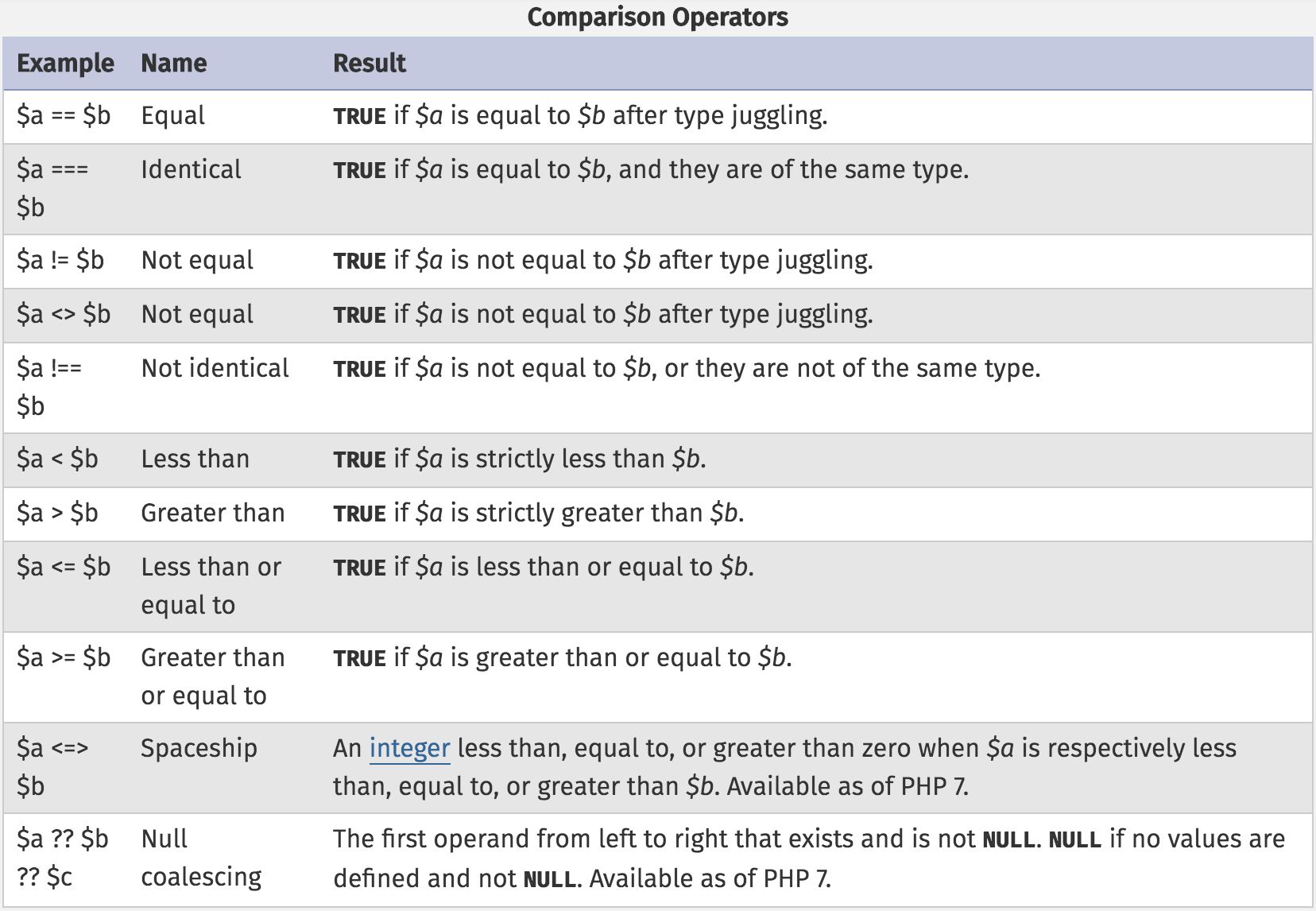 Comparison Operators PHP  Arrays and Control Structures 