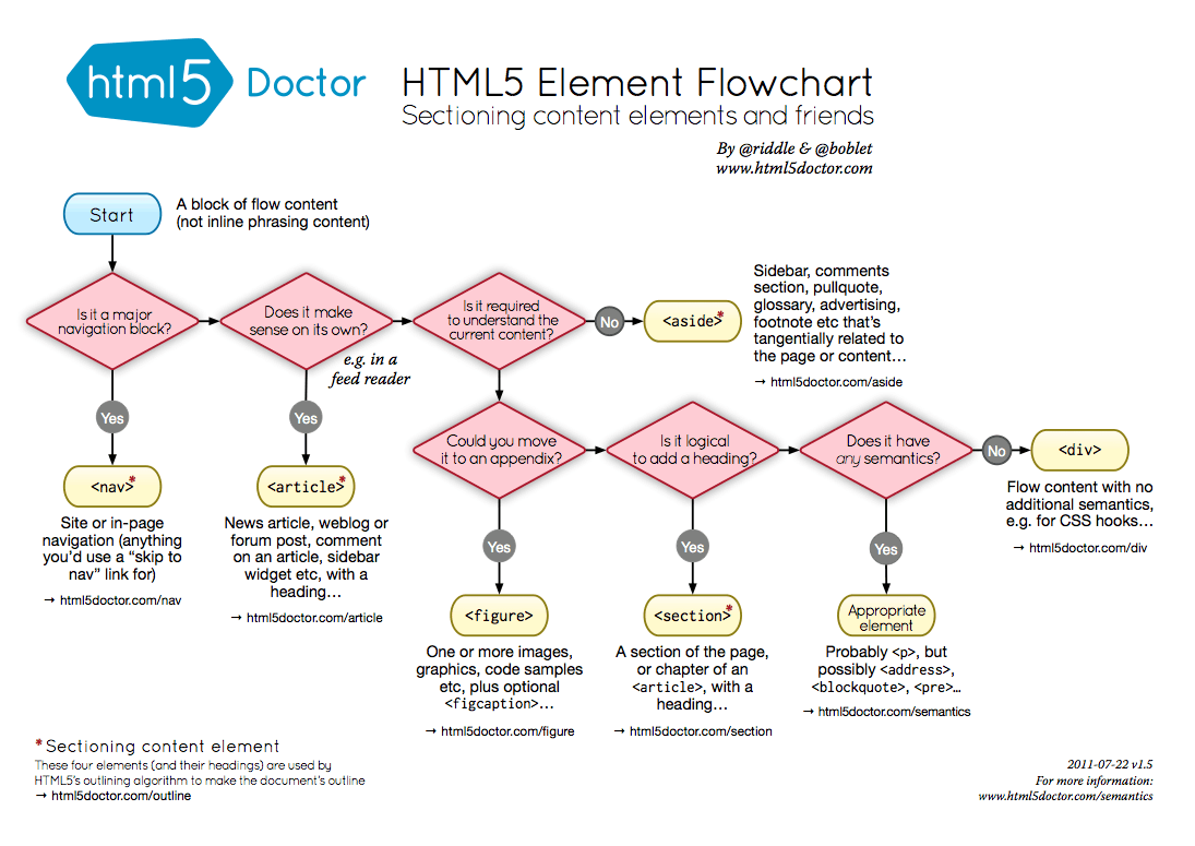 HTML5 Doctor's Sectioning Flowchart