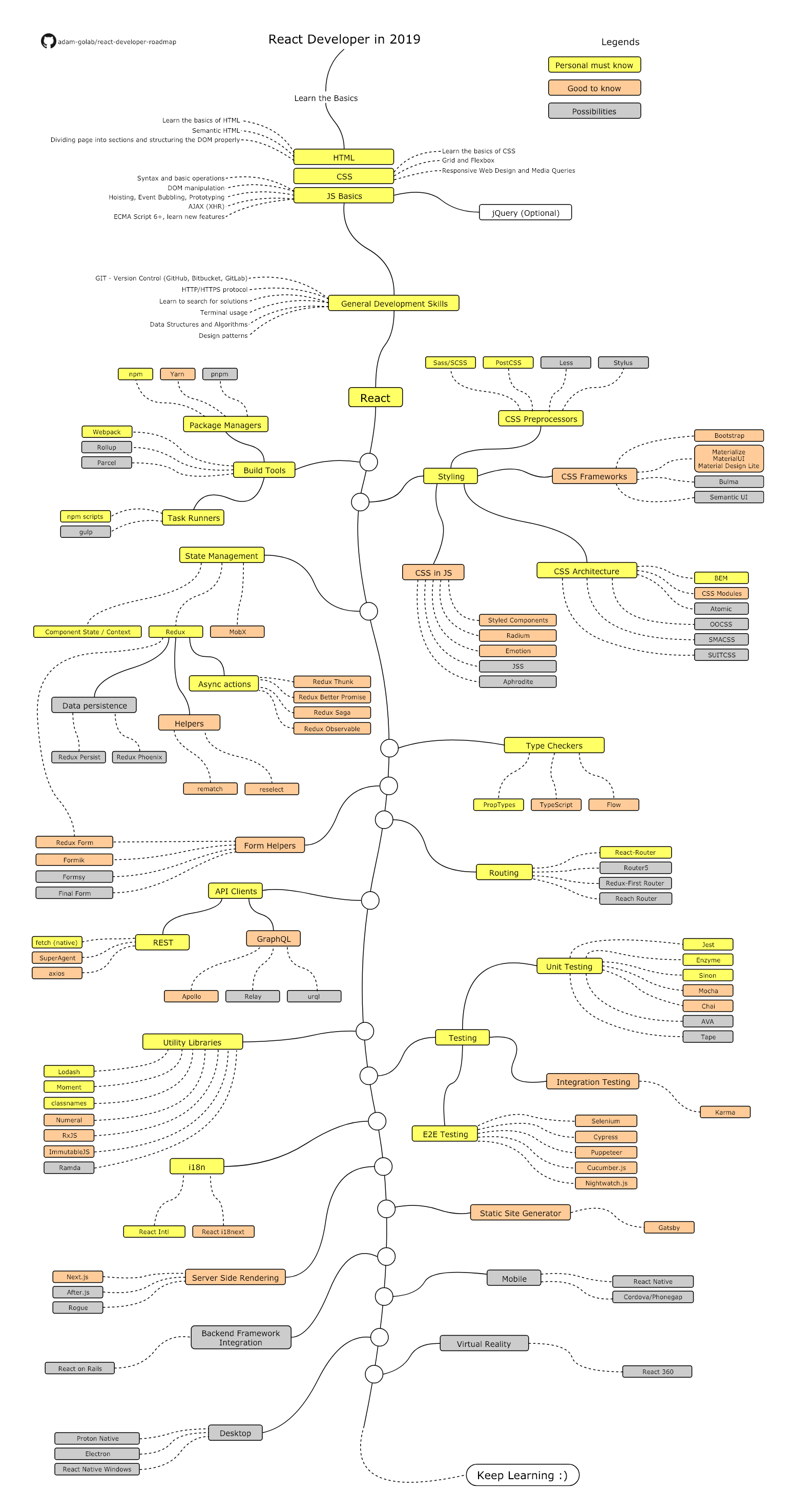 React Roadmap