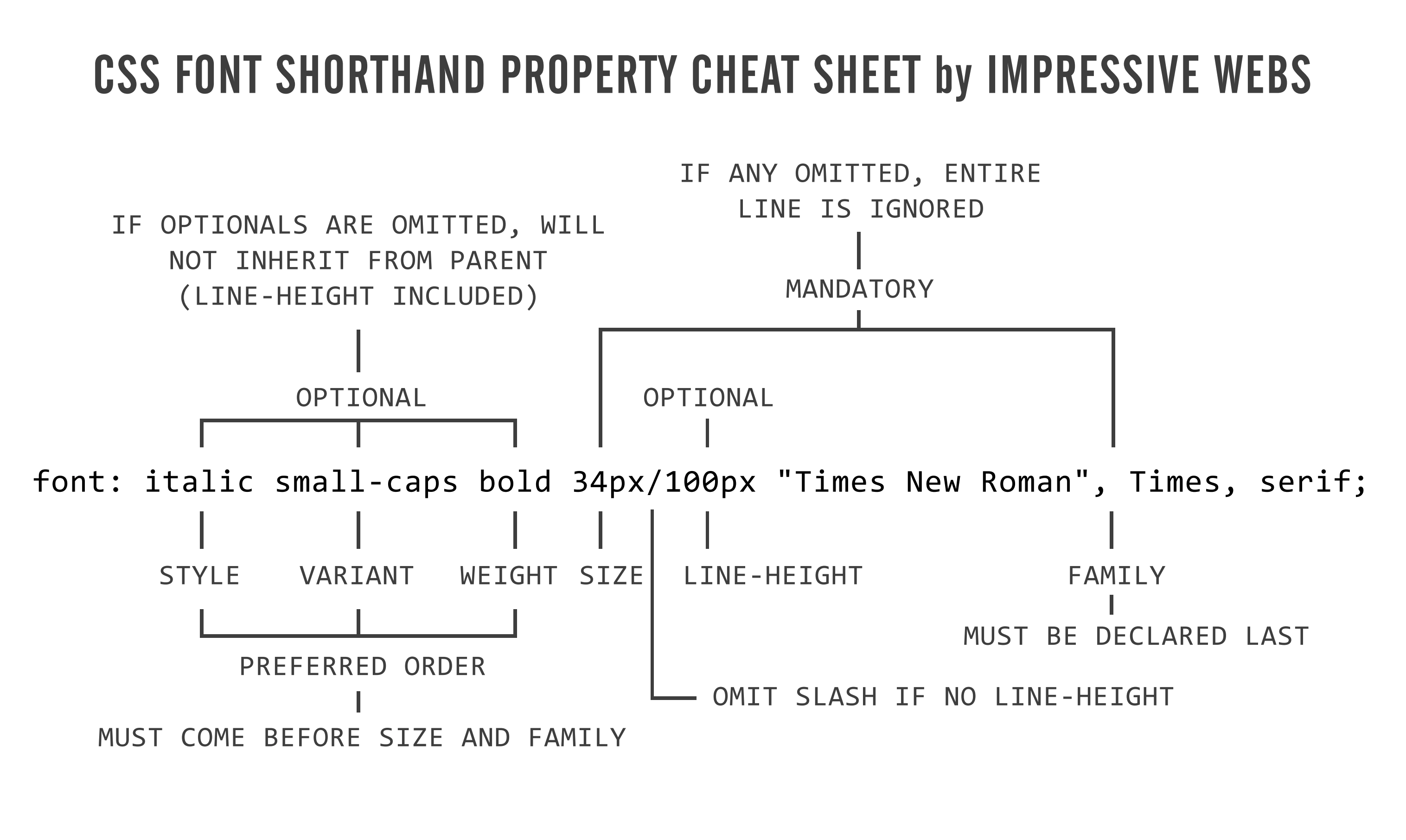 Font weight inherit. Shorthands CSS. Line-height CSS что это. Shorthand properties. Font CSS шпаргалка.