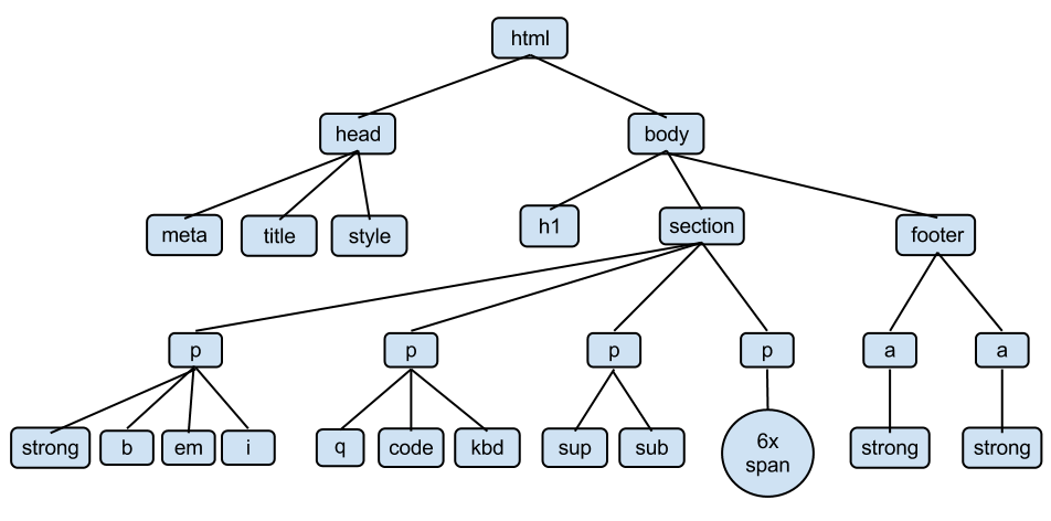 DOM structure