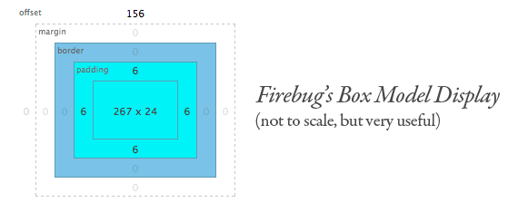 Image of Box Model - Margin