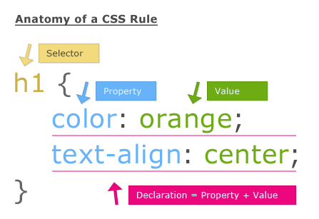 Anatomy of a CSS Rule