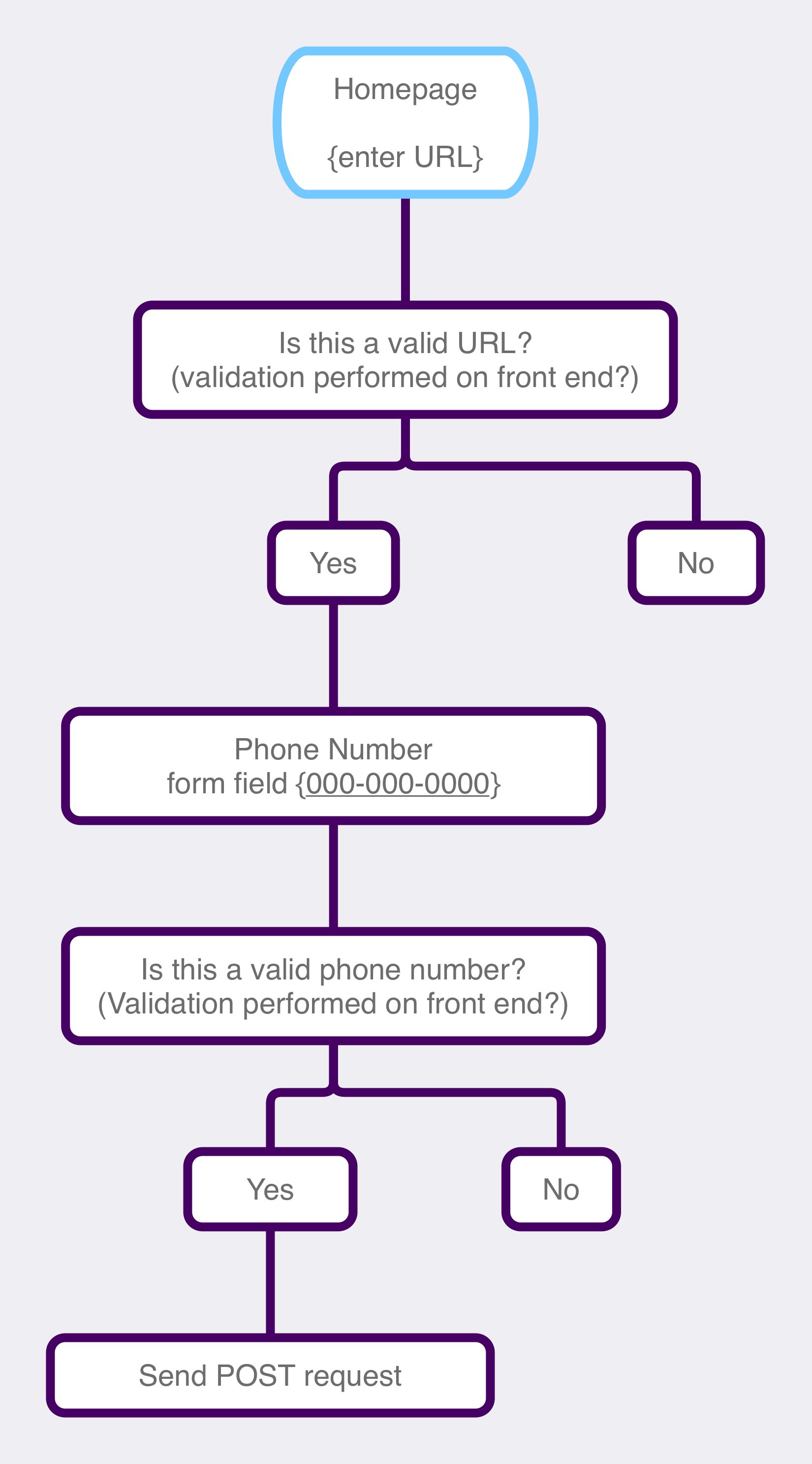 Flow Chart