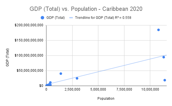 Caribbean Scatter Plot