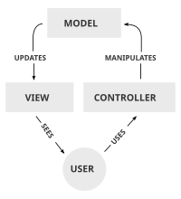 MVC Concept