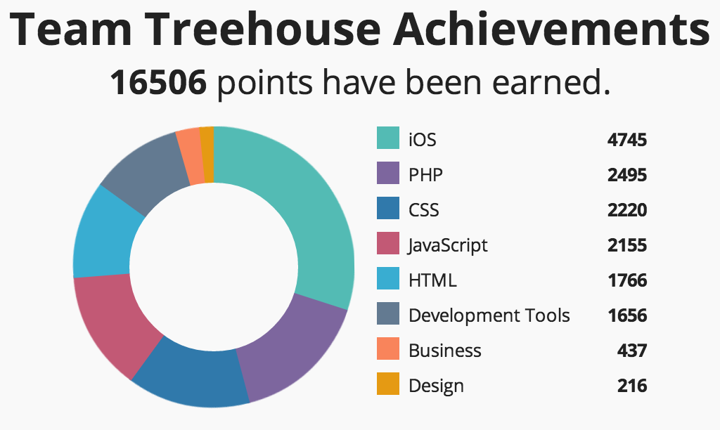 Team Treehouse Points