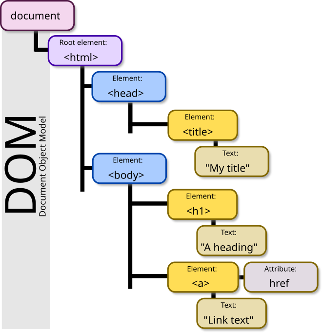 Web page result of running HTML code