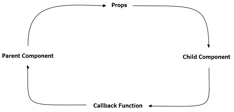 https://medium.com/@thejasonfile/callback-functions-in-react-e822ebede766