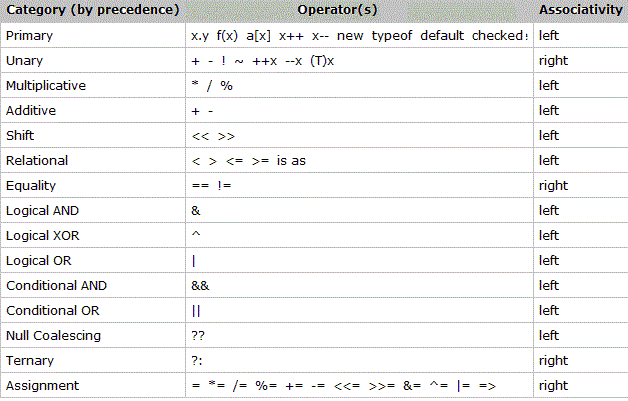 operator precedence chart