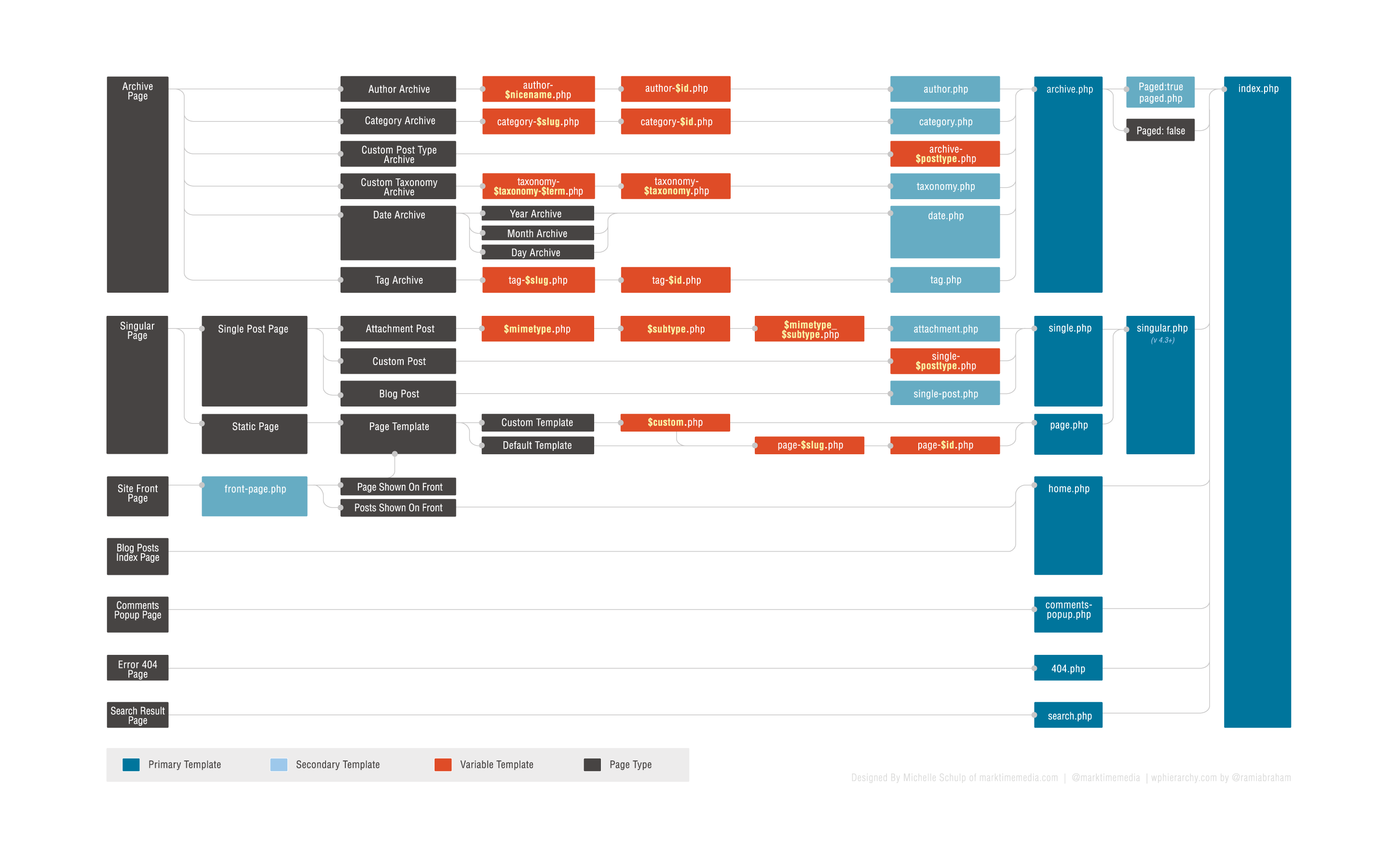 Wordpress Hierarchy Template