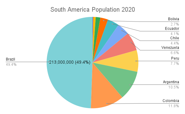 South America Pie Chart