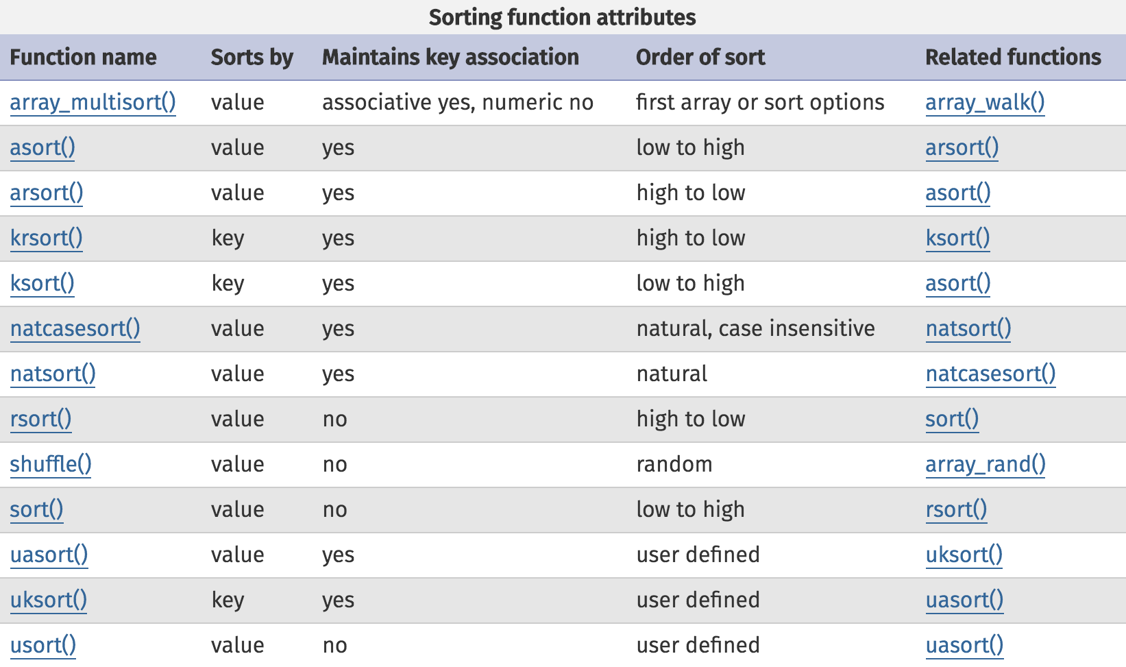 Sorting Arrays (How To) PHP Arrays and Control Structures Treehouse