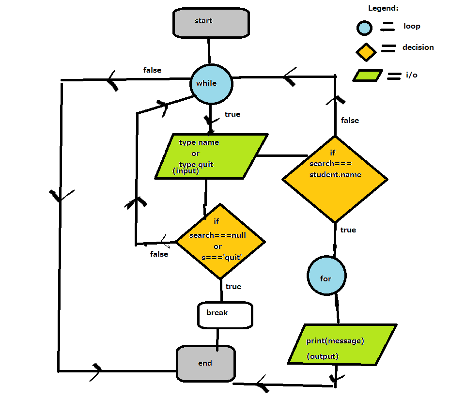 How To Draw The Flowchart For This Program Example Treehouse Community My Xxx Hot Girl 5794