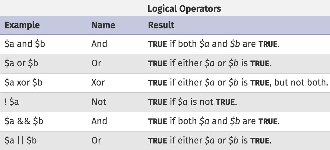 Logical Operators How To Php Arrays And Control Structures Treehouse 5260