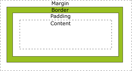 Margin and Padding Image