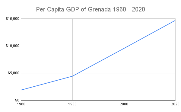 Grenada Line Chart