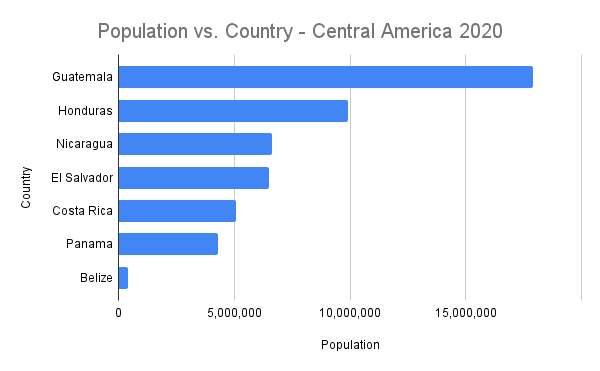 Central America Bar Chart