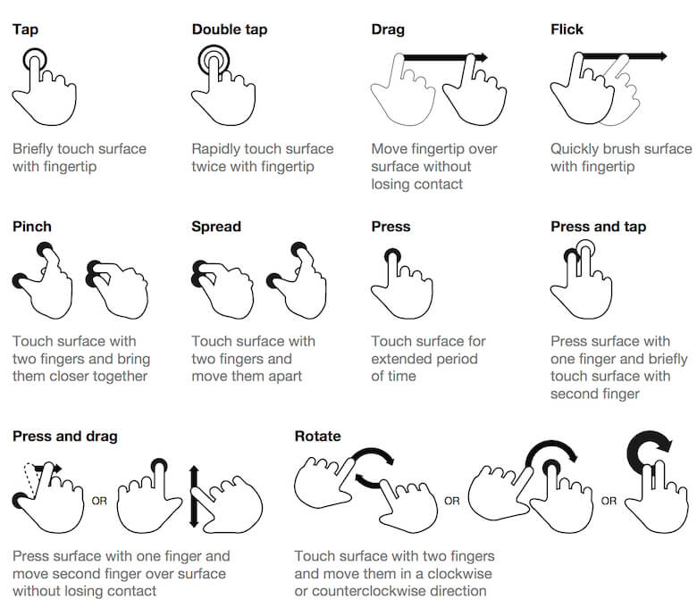Chart of touch gestures.