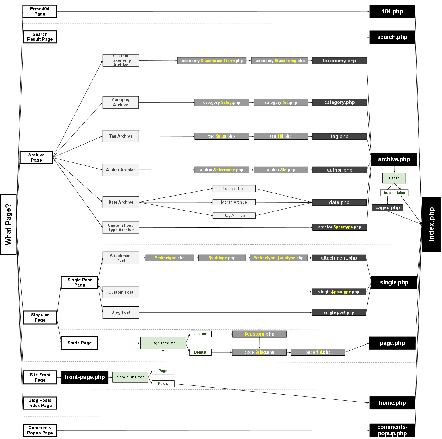 template hierarchy