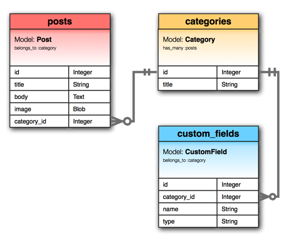 ERD for Custom Fields